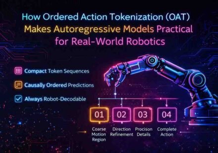 Neon-themed infographic showing how Ordered Action Tokenization (OAT) enables compact token sequences, causally ordered predictions, and fully robot-decodable actions for efficient and precise robotic movements