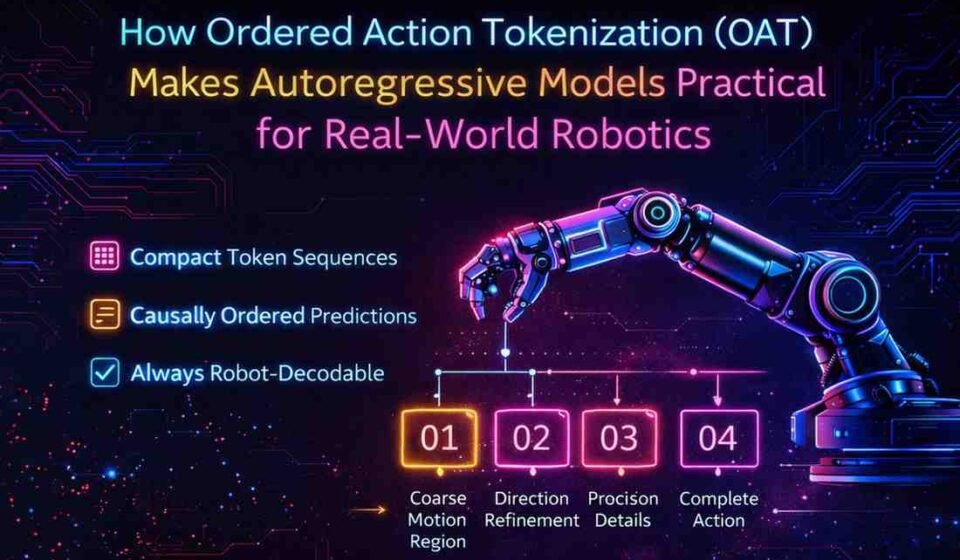 Neon-themed infographic showing how Ordered Action Tokenization (OAT) enables compact token sequences, causally ordered predictions, and fully robot-decodable actions for efficient and precise robotic movements